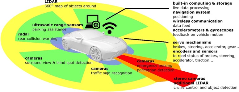 Automated driving regulations – where are we now? - ScienceDirect
