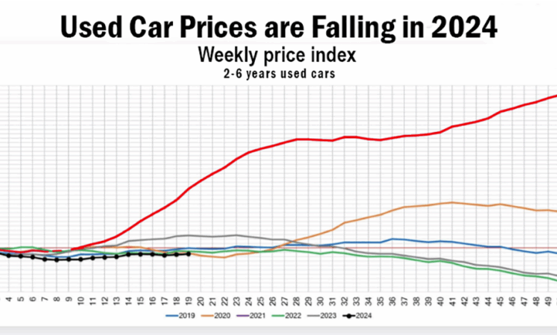 2024's Surprise: Why Second-Hand Car Prices Are Dropping