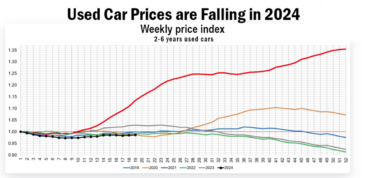 2024's Surprise: Why Second-Hand Car Prices Are Dropping