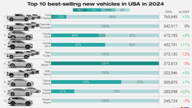 Report: SUVs & Trucks Set New Sales Record in 2024 | THE SHOP