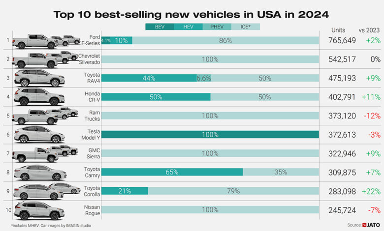 Report: SUVs & Trucks Set New Sales Record in 2024 | THE SHOP
