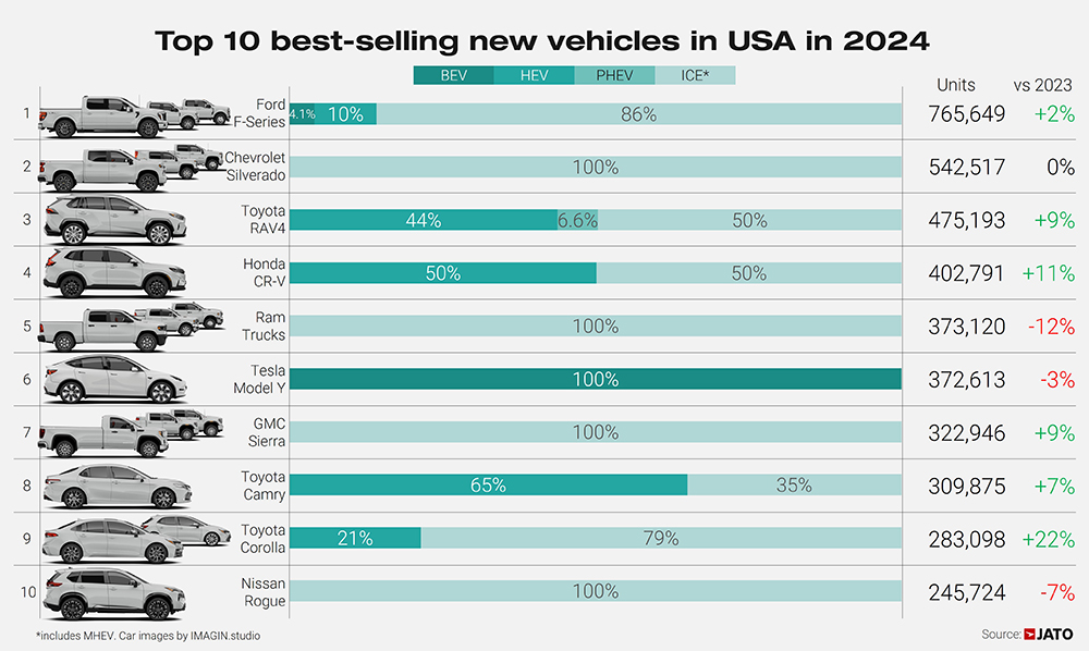 Report: SUVs & Trucks Set New Sales Record in 2024 | THE SHOP
